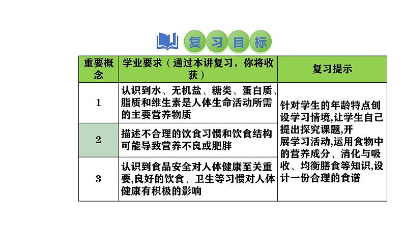 2025中考生物一轮复习课件 第13讲 食物中的营养物质、合理营养与食品安全课件第2页