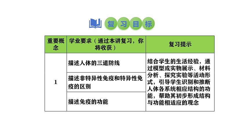 2025中考生物一轮复习课件 第34讲 免疫与计划免疫课件第2页