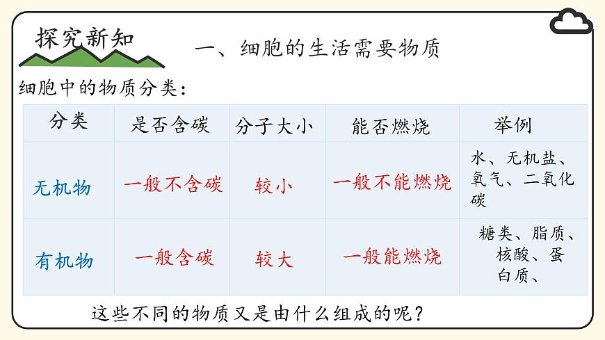 1.2.4 細(xì)胞的生活課件--2024-2025學(xué)年人教版(2024)生物七年級(jí)上冊(cè)第6頁