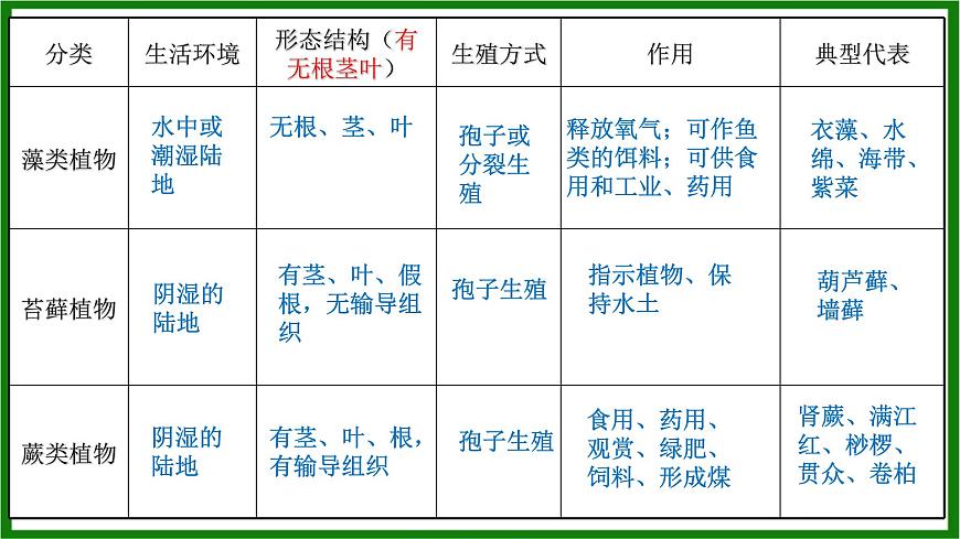 人教版生物七年級(jí)上冊(cè)2.1.1《藻類、苔蘚和蕨類植物》課件第6頁(yè)