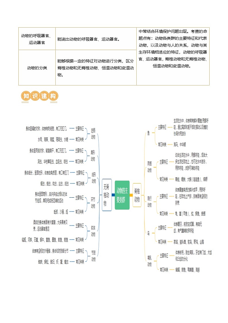 (通用版)中考生物一轮复习考点讲义专题16 动物的主要类群(2份,原卷版+解析版)02