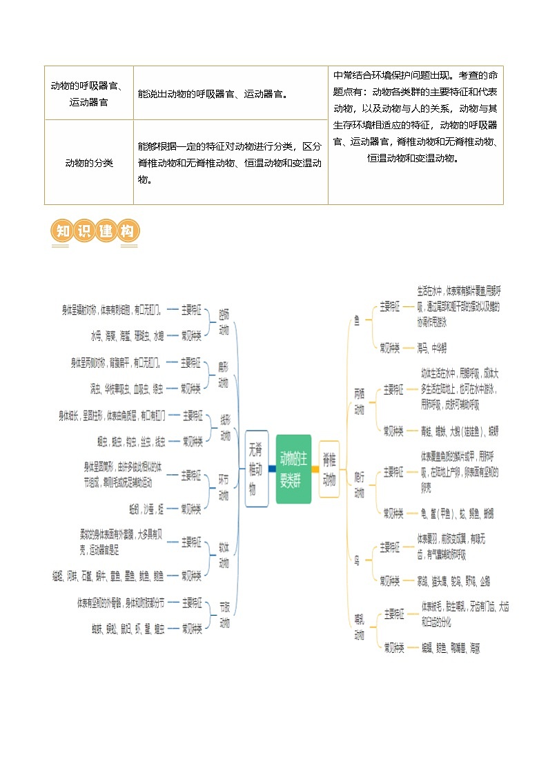 (通用版)中考生物一轮复习考点讲义专题16 动物的主要类群(2份,原卷版+解析版)02
