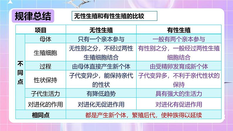 冀少版生物八下6.1.1.2 被子植物的生殖《无性生殖》 课件第7页