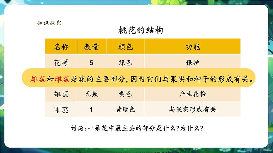 生物七下 3.1.3開花和結(jié)果 課件(共30張PPT)+視頻素材.1第6頁(yè)