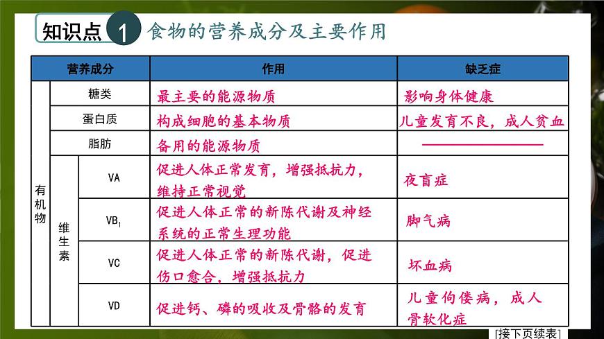 北師大版（2024）生物七年級(jí)下冊(cè)--第6章 人體的營(yíng)養(yǎng) 章末復(fù)習(xí)（課件）第3頁(yè)
