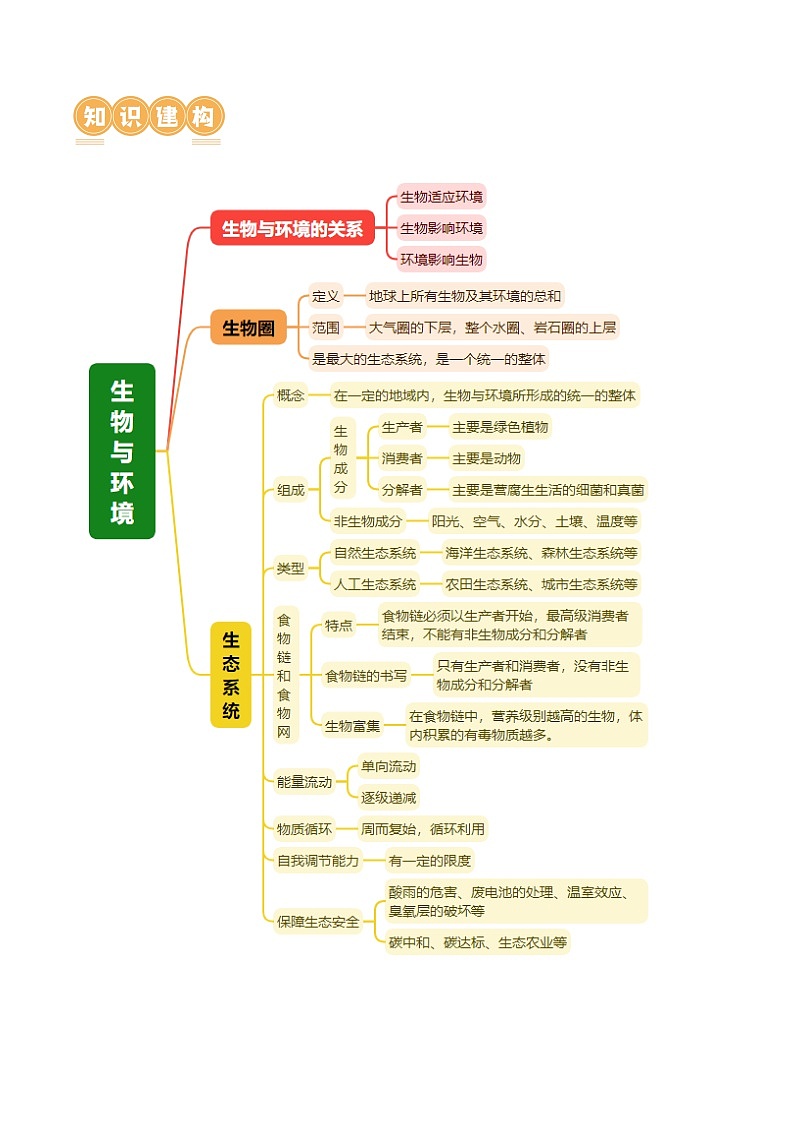 中考生物第二轮复习专题练习专题03 生物与环境(讲练)(原卷版)第2页