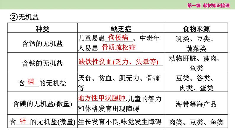 2025年中考知识整理七年级生物上册第十一课时 人体的营养课件PPT第5页