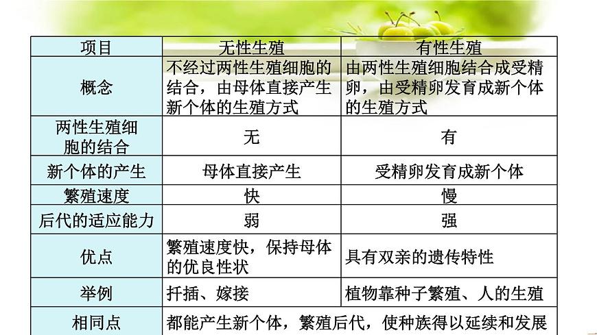 新人教版八年級(jí)下冊(cè)生物全冊(cè)期末復(fù)習(xí)課件：分單元復(fù)習(xí)（知識(shí)點(diǎn)框架+重點(diǎn)題型）第8頁(yè)