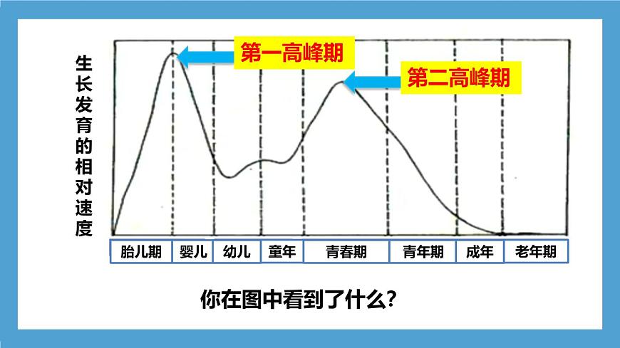 人教版初中生物七年級下冊4.1.2《青春期》課件第8頁