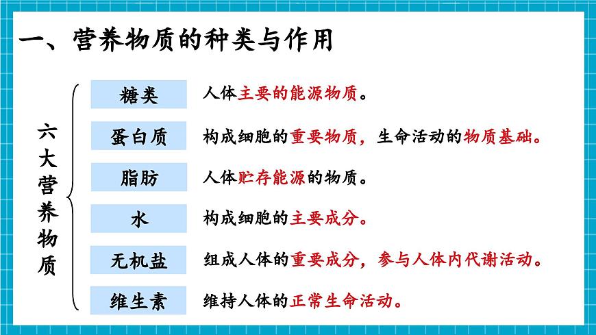 【新教材】冀少版生物七年級下冊3.1.2 人體生命活動需要的營養(yǎng)物質 課件第5頁