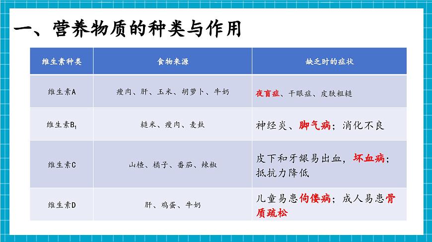 【新教材】冀少版生物七年級下冊3.1.2 人體生命活動需要的營養(yǎng)物質 課件第6頁