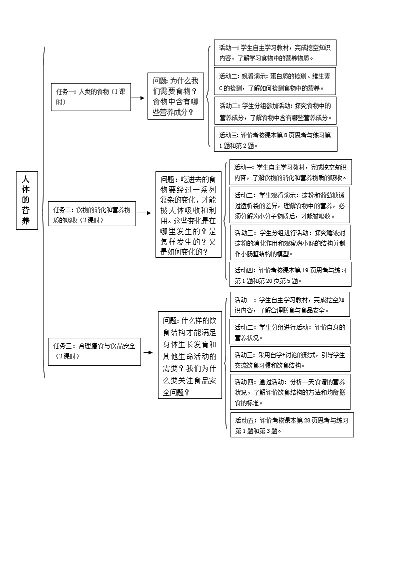 【大单元整体教学设计】北师大版版生物七下 第6章 人体的营养 思维导图第1页