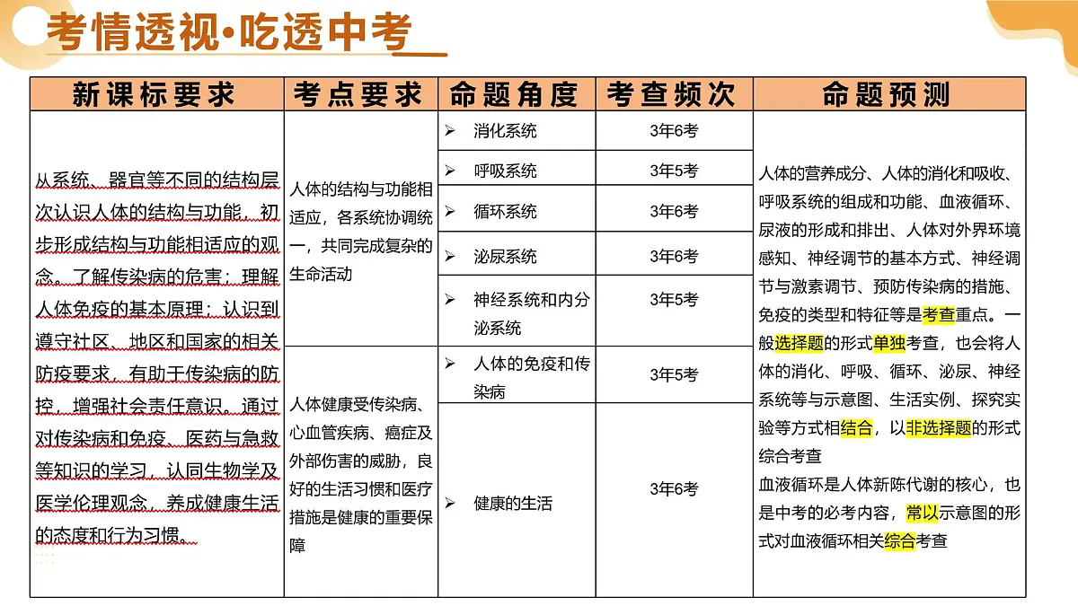主题五 人体生理与健康(二轮突破课件)-2025年中考生物二轮复习讲练测(湖南专用)第3页