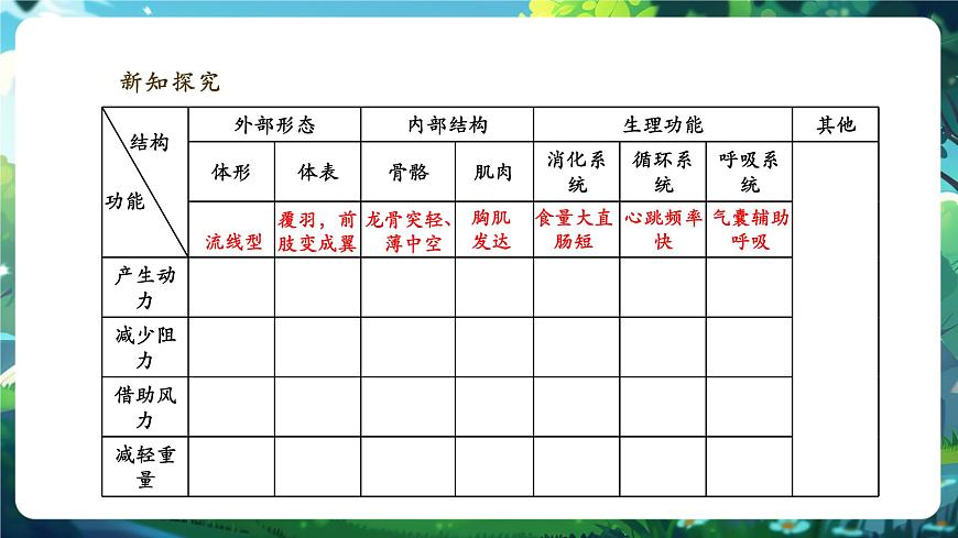 《2.2.2.3鳥和哺乳動(dòng)物（第一課時(shí)）》課件第8頁(yè)
