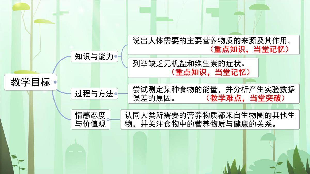 初中 生物 人教版(2024)七年级下册4.2.1 食物中的营养物质 课件第3页