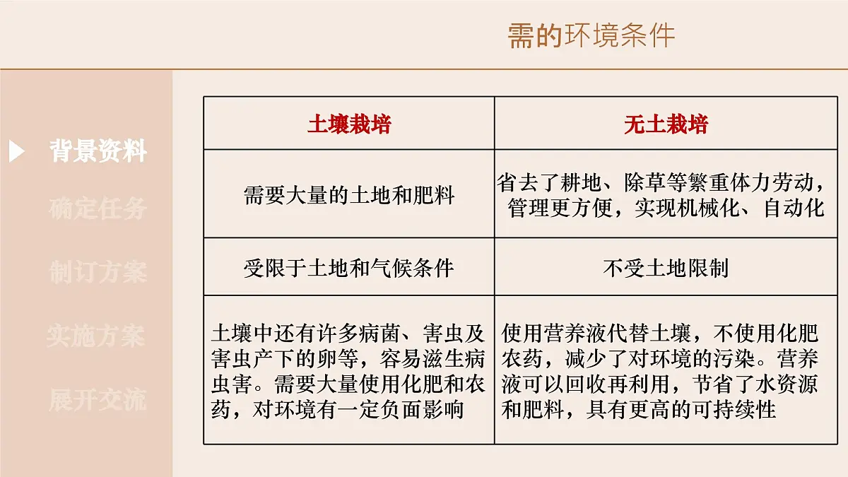 综合实践项目 栽培一种植物,探究所需的环境条件 2025学年七年级生物下册(人教版) 课件第3页