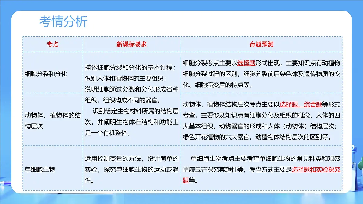 专题03 细胞怎样构成生物体(课件)-2025年中考生物一轮复习第4页
