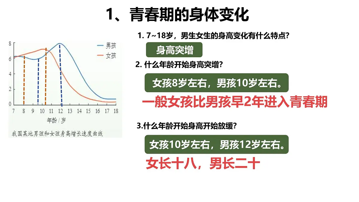 初中 生物 人教版(2024)七年级下册4.1.2 青春期 课件第5页