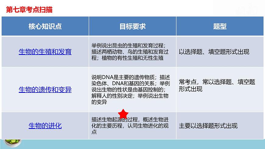 人教版八年級下冊生物期末總復(fù)習課件第4頁