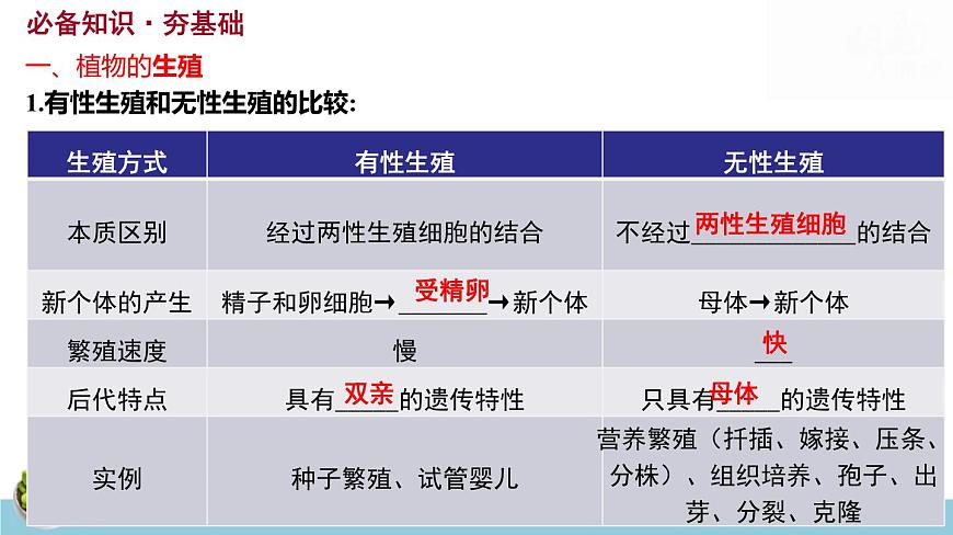 人教版八年級下冊生物期末總復(fù)習課件第7頁