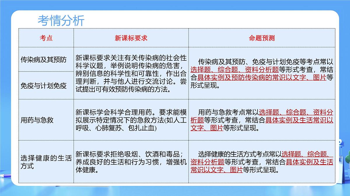 专题15 健康地生活(课件)-2025年中考生物一轮复习第4页