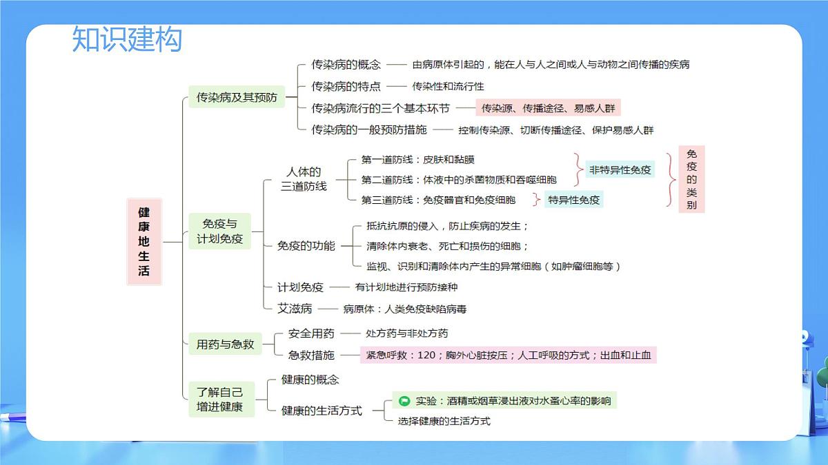 专题15 健康地生活(课件)-2025年中考生物一轮复习第6页