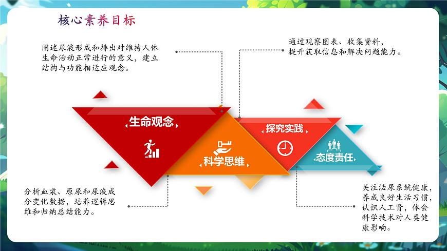 【核心素養(yǎng)】冀少版（新教材）生物七下 3.4.2尿液的形成和排出 課件(共31張PPT)+視頻素材第2頁(yè)