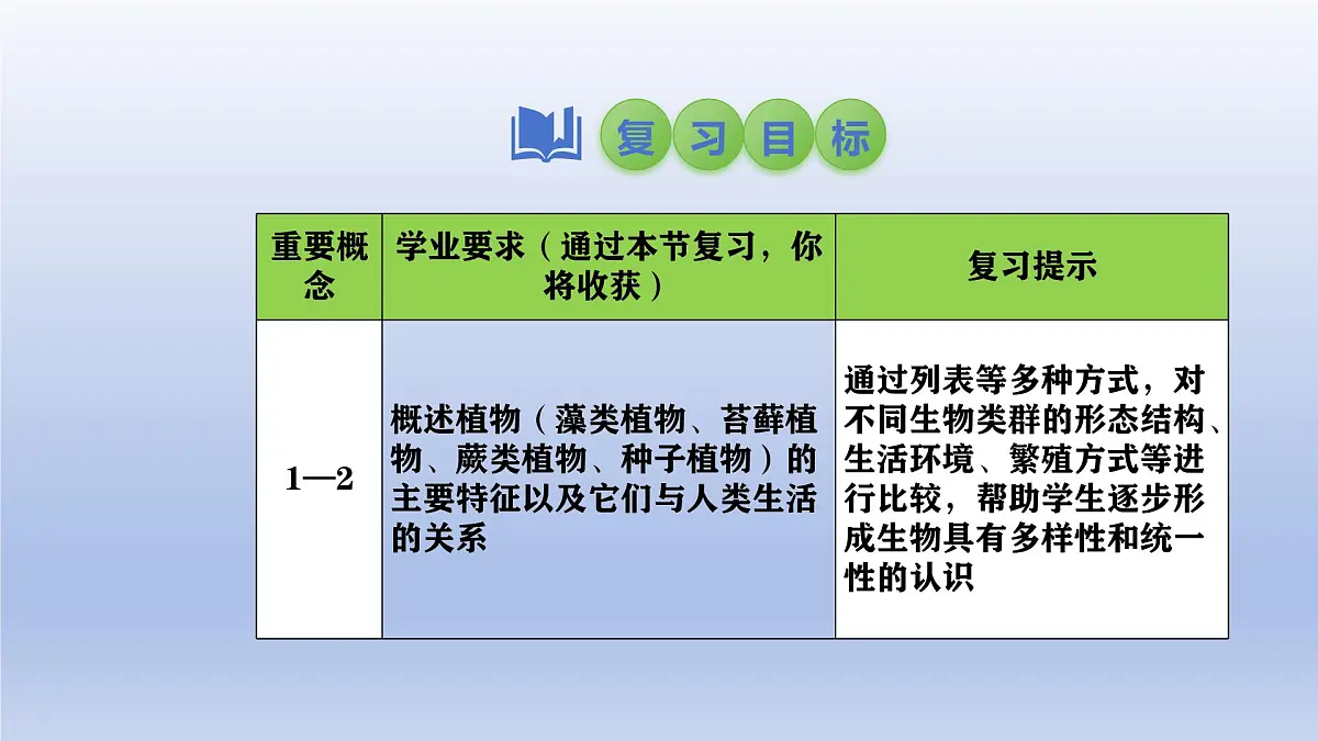 2025年初中生物会考一轮复习课件:第6讲 绿色植物的类群第2页