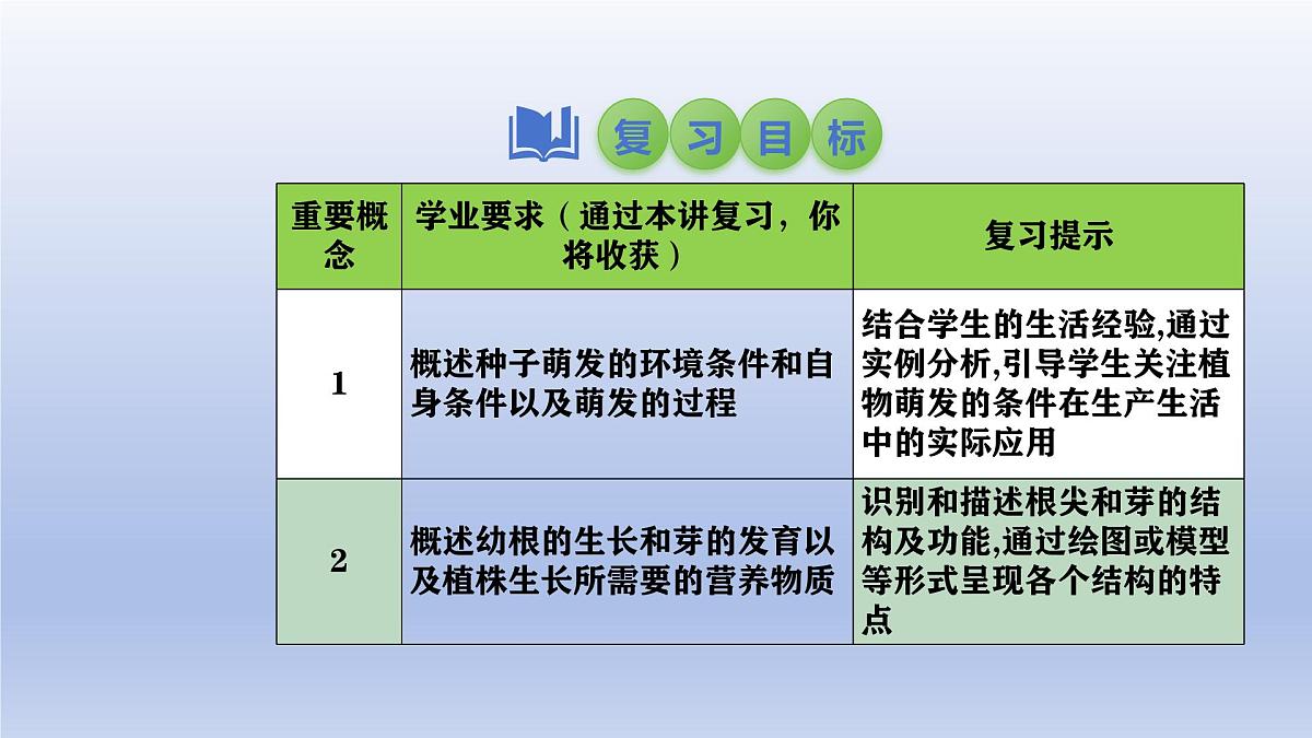 2025年初中生物会考一轮复习课件:第7讲 种子的萌发与植株的生长第2页