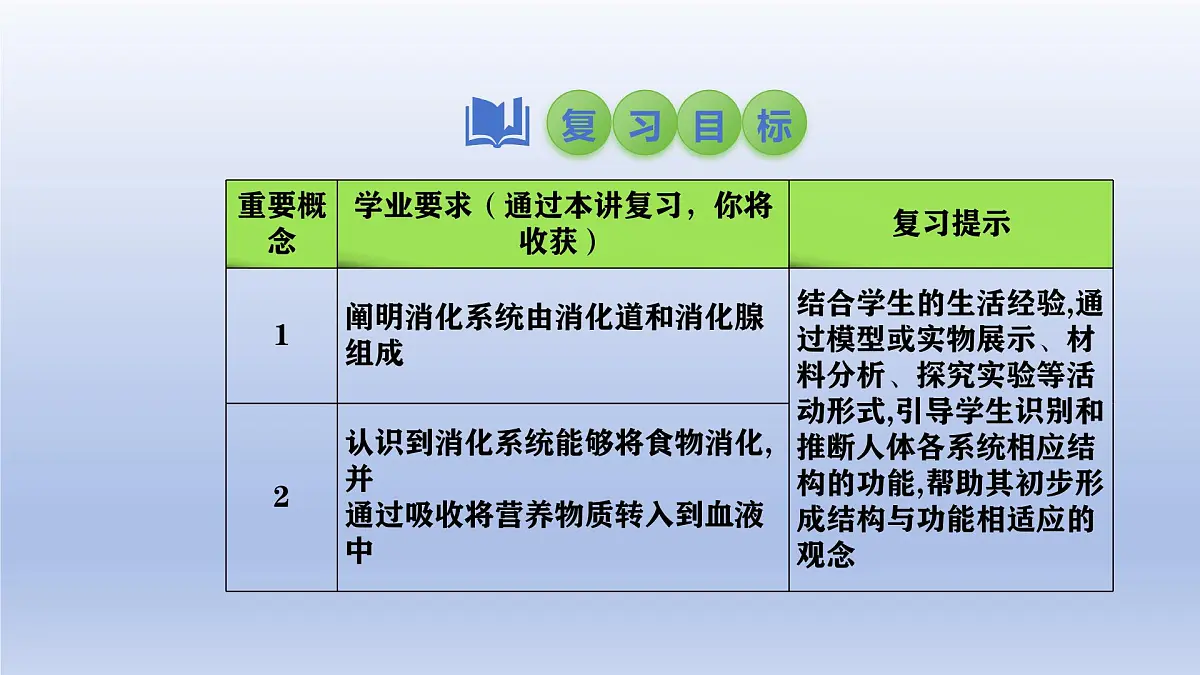 2025年初中生物会考一轮复习课件:第14讲 消化和吸收第2页