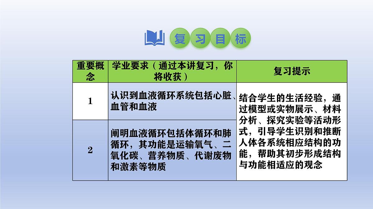 2025年初中生物会考一轮复习课件:第17讲 心脏和血液循环第2页