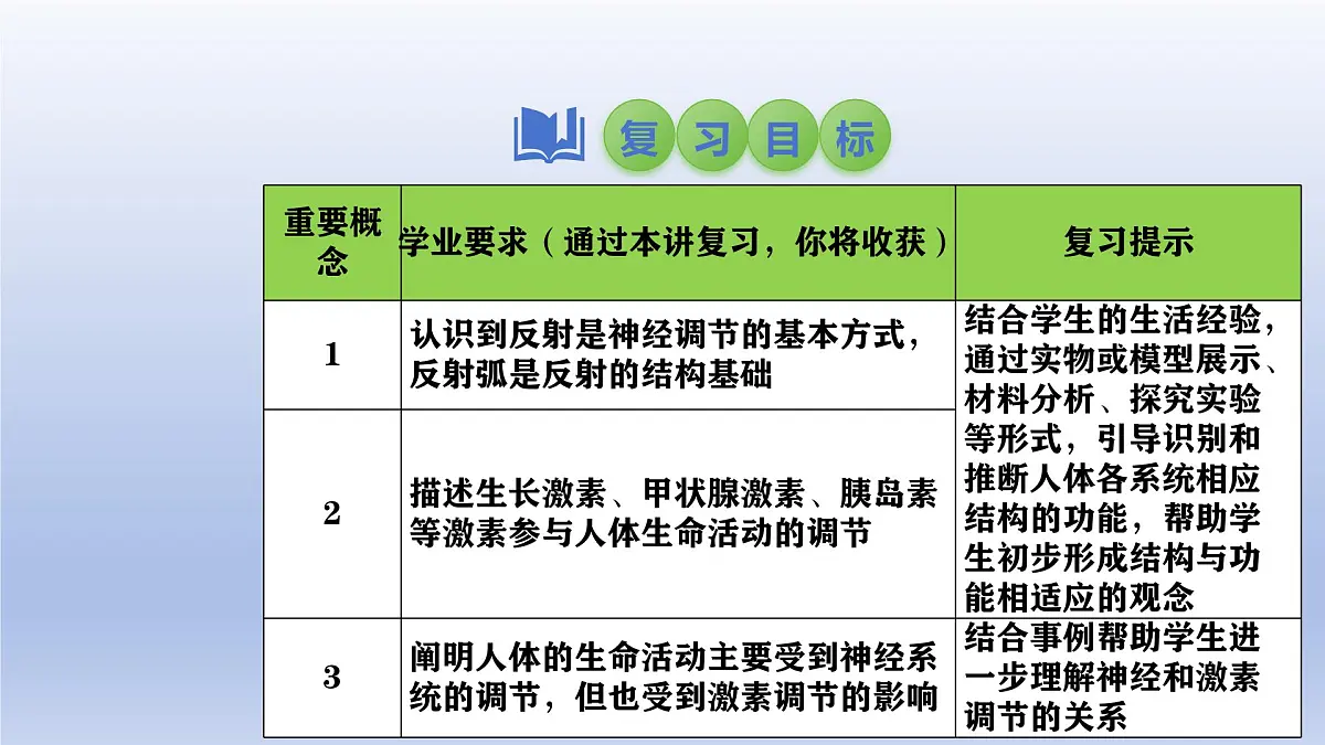 2025年初中生物会考一轮复习课件:第20讲 神经调节和激素调节第2页