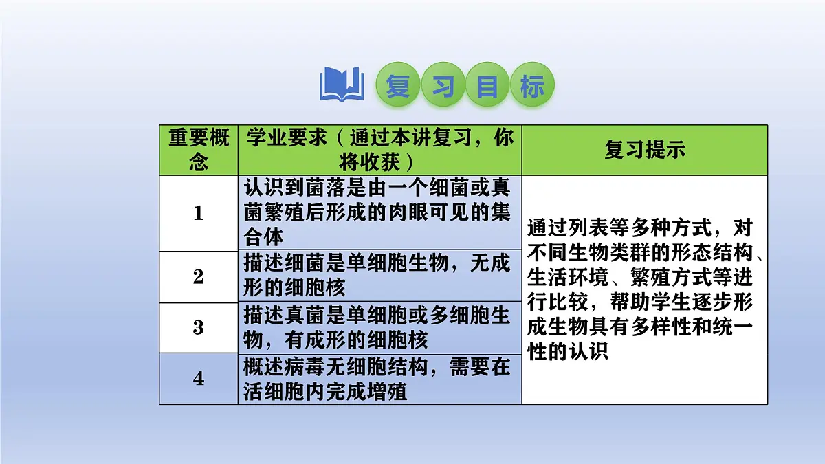 2025年初中生物会考一轮复习课件:第24讲 细菌、真菌和病毒的特征第2页