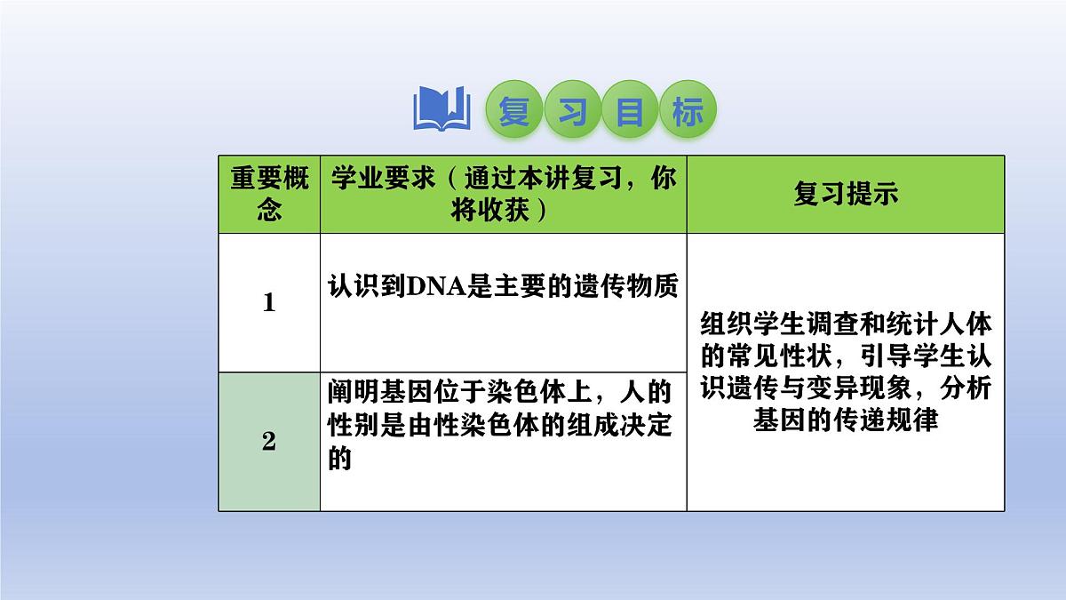 2025年初中生物会考一轮复习课件:第29讲 基因控制生物的性状及在亲子间的传递第2页