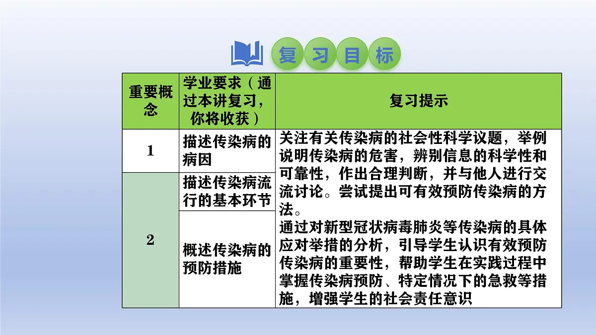 2025年初中生物会考一轮复习课件:第33讲 传染病及其预防第2页