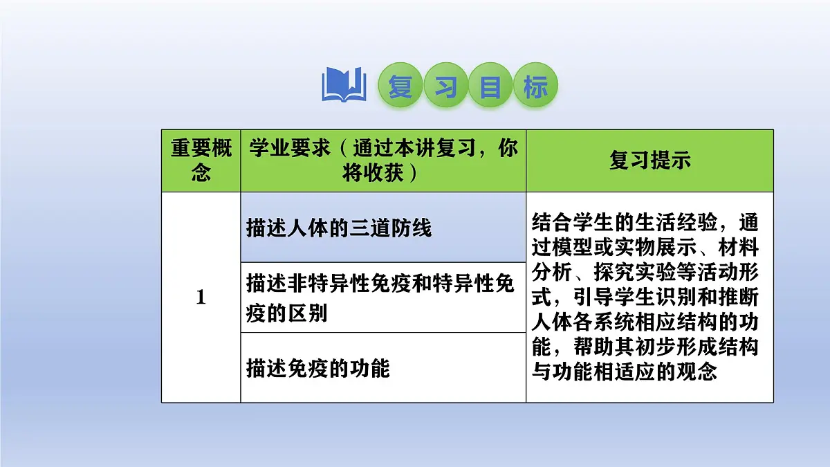 2025年初中生物会考一轮复习课件:第34讲 免疫与计划免疫第2页