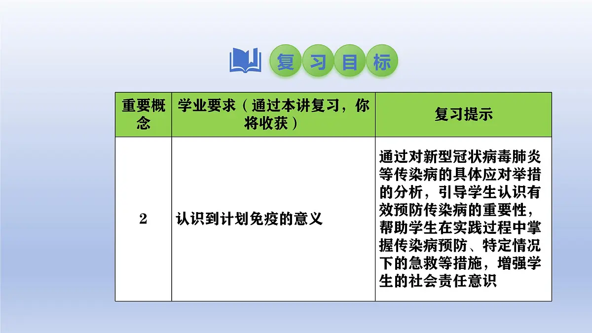 2025年初中生物会考一轮复习课件:第34讲 免疫与计划免疫第3页
