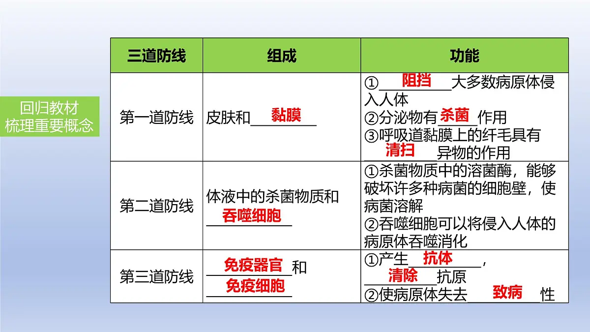 2025年初中生物会考一轮复习课件:第34讲 免疫与计划免疫第5页