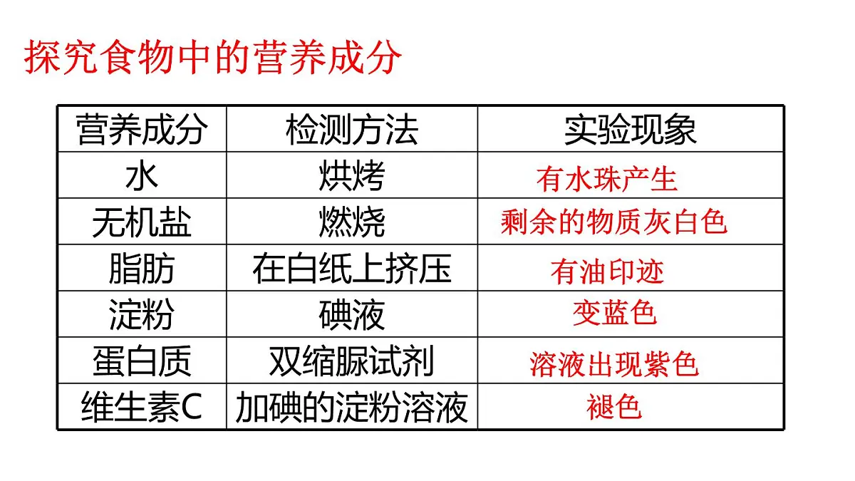 2024-2025学年北师大版生物七年级下册 4.6.1 人类的食物 课件第5页