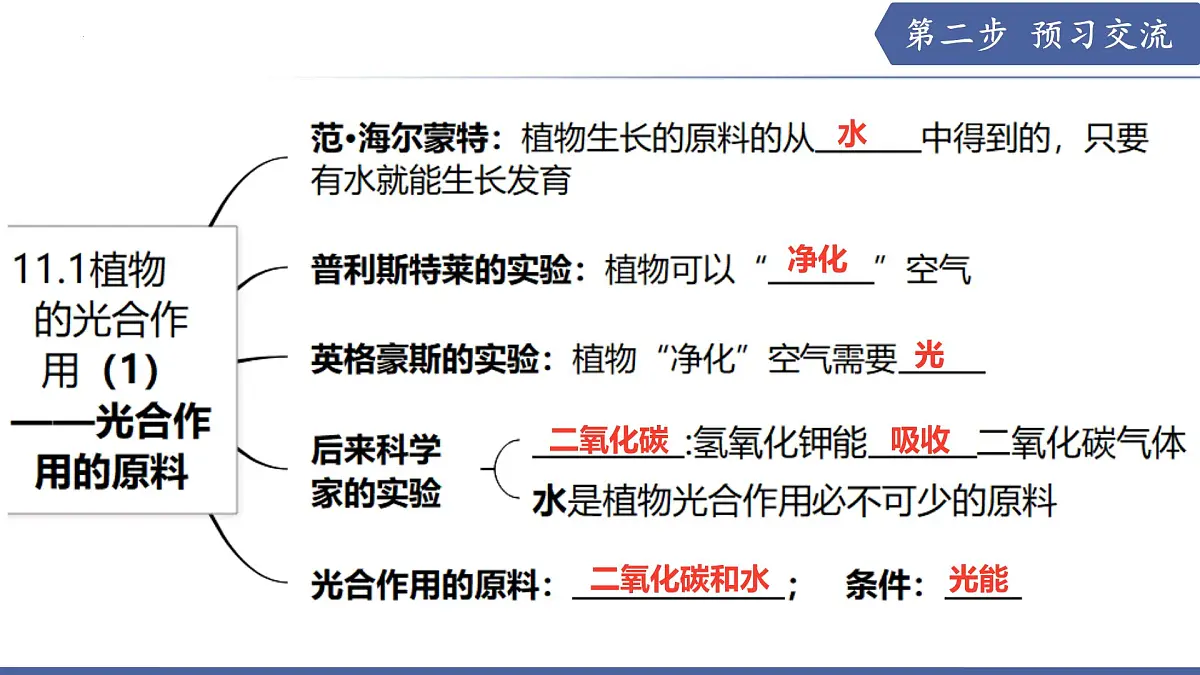 11.1 植物的光合作用(第1课时)(课件)2025学年七年级生物下册苏教版第3页