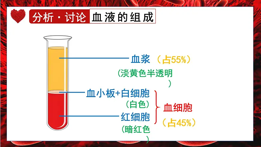人教版生物七年级下册4.4.1《流动的组织——血液》课堂教学课件第7页