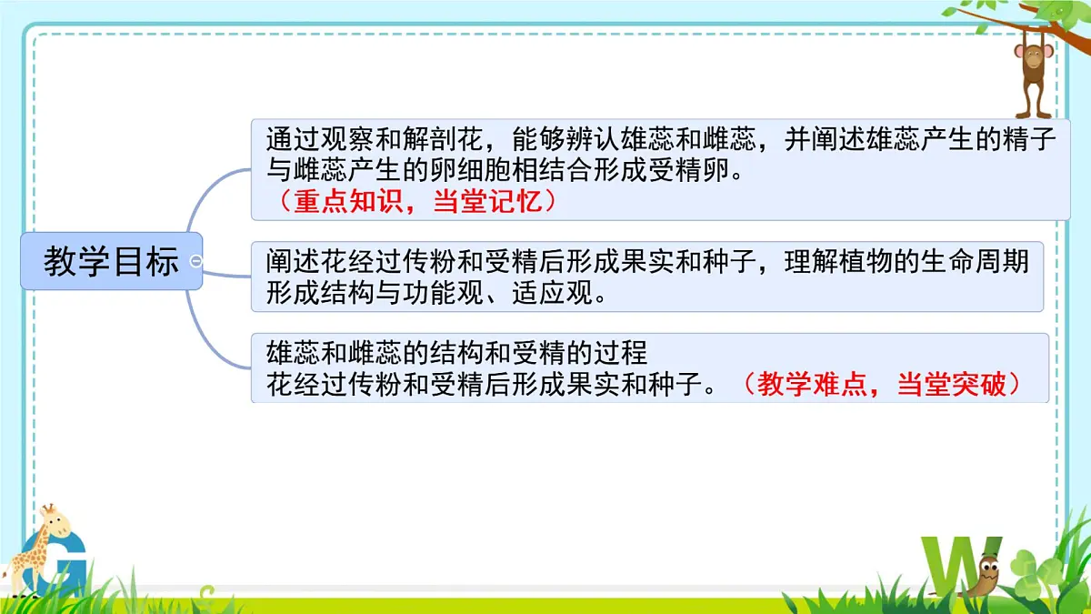初中 生物 苏科版(2024)七年级下册5.11.3 植物的开花和结果(第一课时) 课件第2页