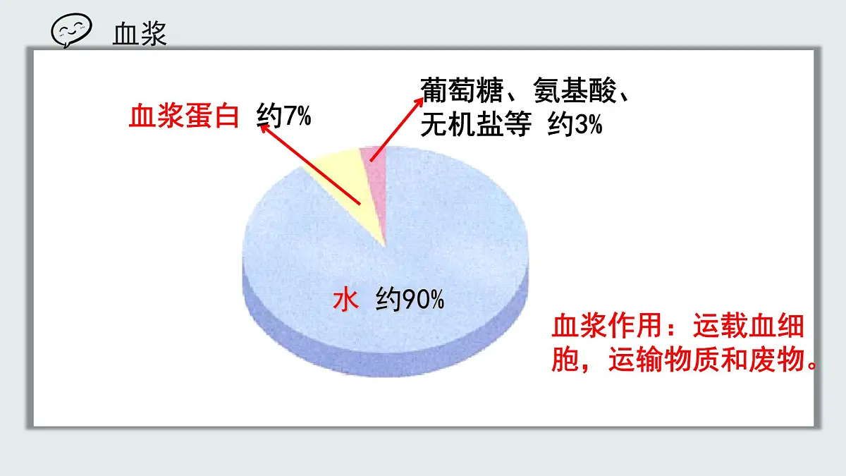 【核心素养目标】北京版初中生物七年级上册2.2.2《人体内的物质运输》课件第7页