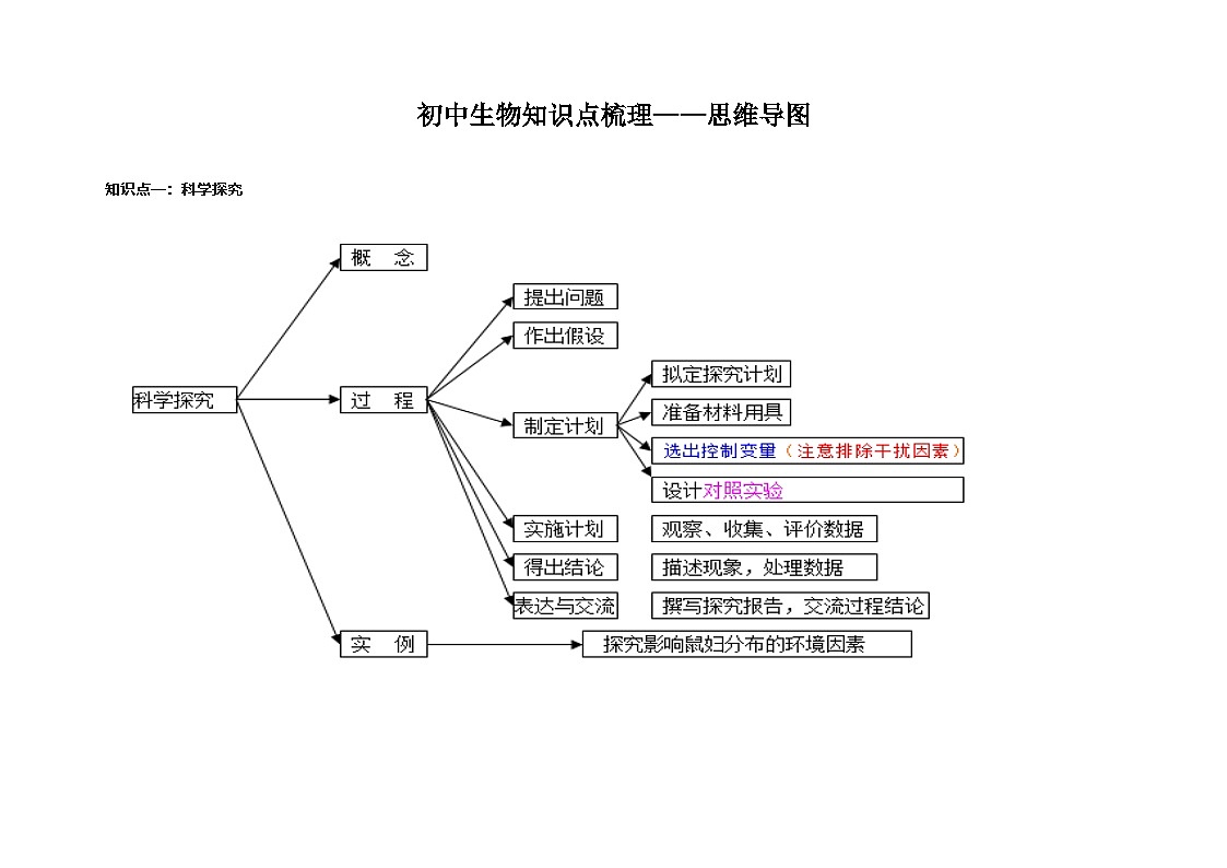 【初中人教版生物】知识点梳理——思维导图第1页