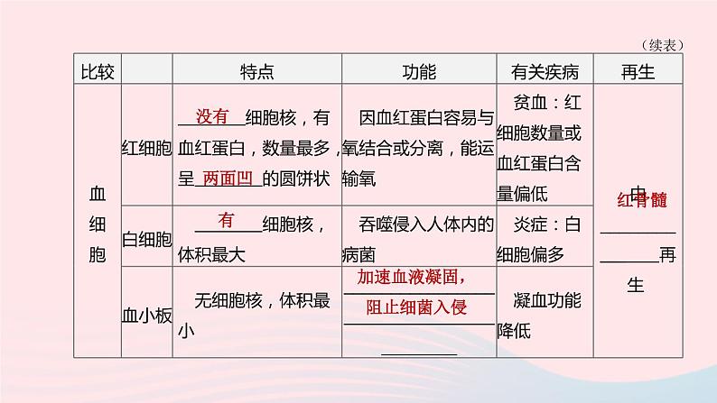 杭州专版2020中考生物复习方案第07课时与人体代谢相关的系统――循环和泌尿课件04