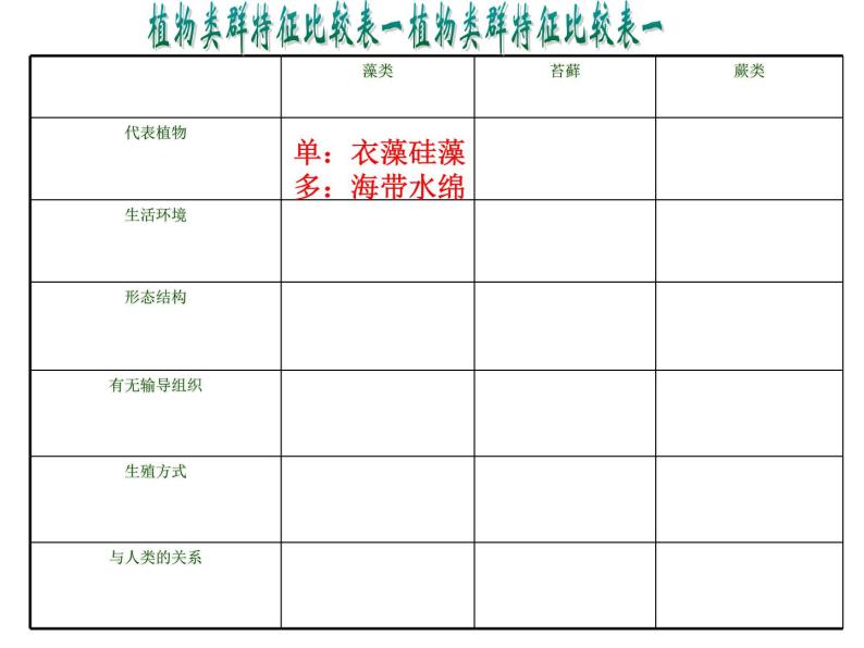 14.1五彩缤纷的植物世界 课件 苏教版八年级生物上册05