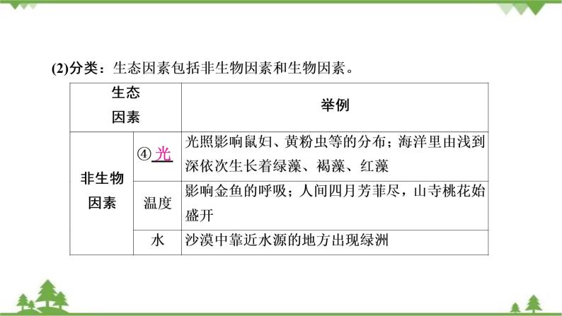 2021年生物中考人教版复习课件：第1单元 第2章 了解生物圈04