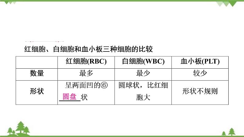 2021年生物中考人教版复习课件:第4单元 第4章 人体内物质的运输05