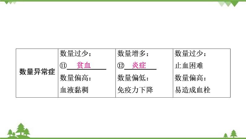 2021年生物中考人教版复习课件:第4单元 第4章 人体内物质的运输07