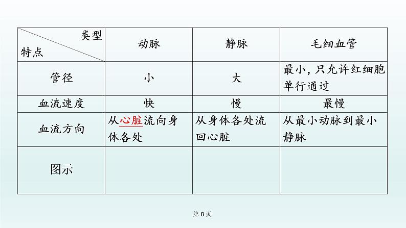 2021届生物中考复习 第12课 人体内物质的运输 课件PPT08